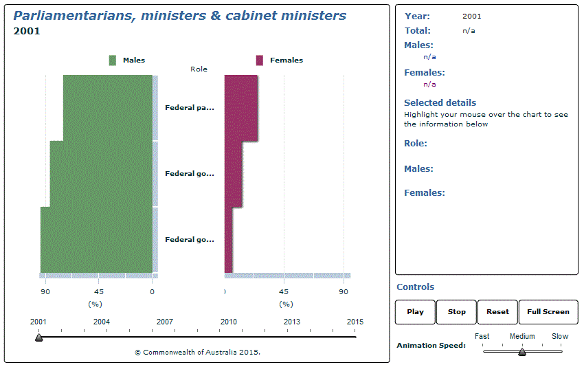 Graph Image for Parliamentarians, ministers and cabinet ministers